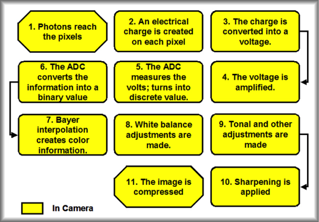 A diagram explaining the JPEG image process | Architectural Photographer Berkshire